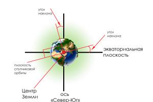 Изчисляване на параметри на геостационарна орбита, радиус на орбита и надморска височина на орбита За кои орбити отделните спътници се срутват